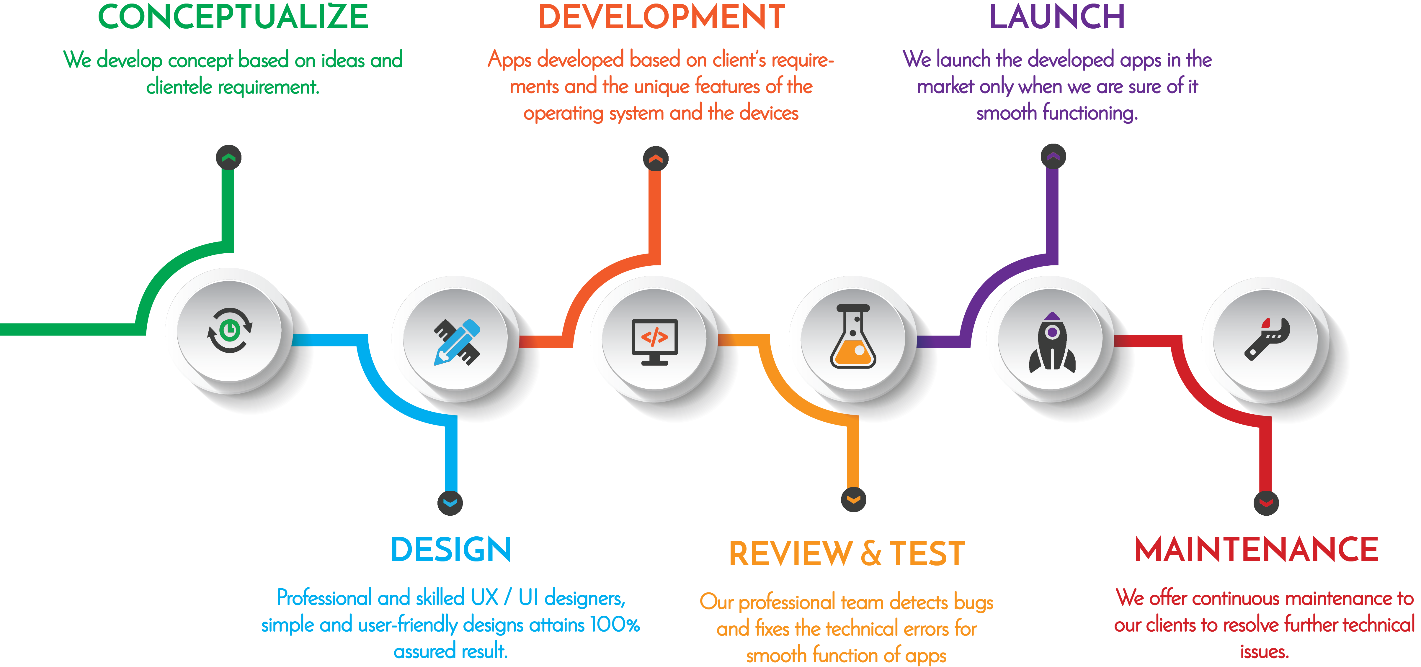 UI UX этапы разработки. Процесс UX дизайна. Web app Development. Stages of mobile application Development. Launch client